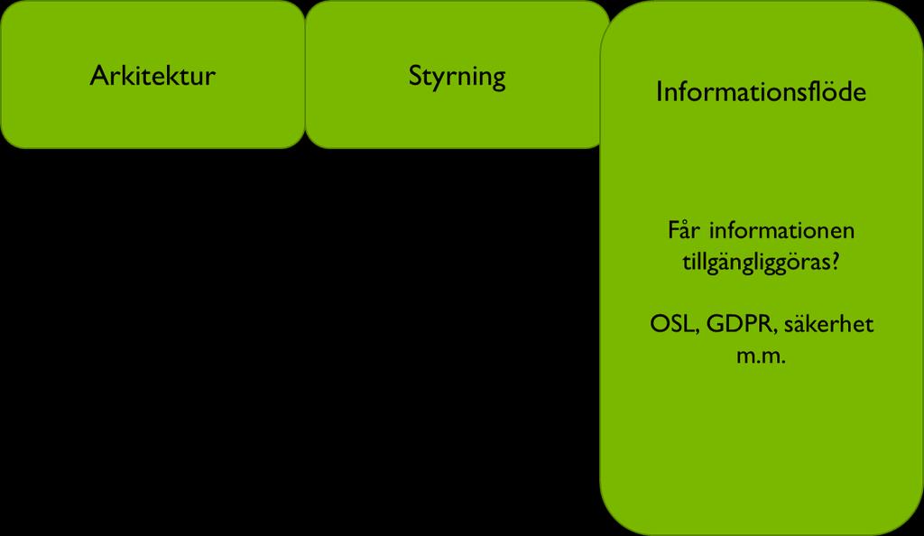 Figur 9. Rättsliga frågor som aktualiseras i bedömningar kring informationshantering rör sekretess, personlig integritet och säkerhet.