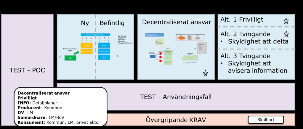 Del 5 Rättsliga lösningar i omvärlden (Redovisas i fokusområde 5a) - Vilket rättsligt stöd finns för befintliga motsvarande plattformar i Sverige och i omvärlden? Del 6 Öppna data.