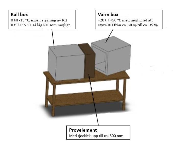 Enligt Nevander & Elmarsson (2006) är det relevant hur luftströmmen rör sig. Om luftströmmen går från varmt till kallt kommer den ånghaltiga luften att avkylas vilket kan leda till kondensation.