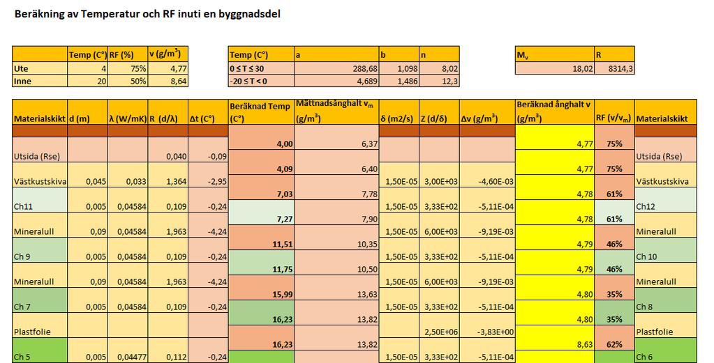 3.2.3 Beräkningar av fukt- och temperaturtillstånd Beräkningar av fukt- och temperaturtillstånd i provelementets alla skikt har genomförts med hjälp av formler uppställda i tabellform (Sandin 2010,