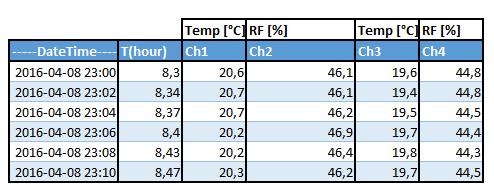 a) b) Figur 21: RF [%] i a) i Box A och i b) i Box B under mätperioden 2016-04-08 2016-04-13.
