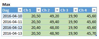 a) b) c) Figur 23: Minvärde i a), maxvärde i b) och medelvärde i c) av temperatur [ C] och RF [%] i Box A (Ch1 (T [ C]) och Ch2 (RF [%])) och Box B (Ch3 (T [ C]) och Ch4 (RF [%])) för dagarna mellan