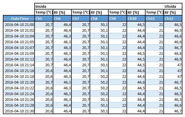 Figur 26 visar värden mellan 21:00 och 21:30 den 10 april 2016.