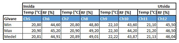 Figur 28: Temperatur [ C] och RF [%] i provelementets alla mätpunkter den 13 april 2016 mellan 00:00 och 00:26.