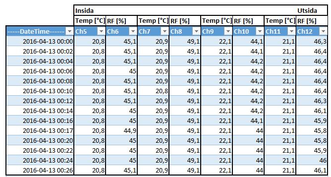 Figur 29: Minimum-, maximum- och medelvärde av temperatur [ C] och RF [%] för Provelement 2 den 13