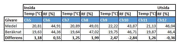 Figur 30: Jämförelse av medelvärdet för temperatur [ C] och RF [%] under dagen 2016-04-13 med beräknat data i Provelement 2.