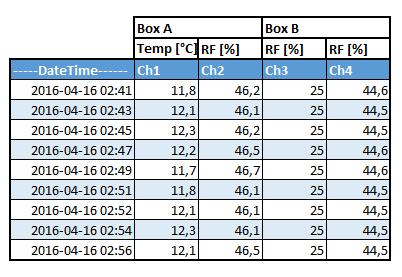 Figur 31: Temperatur [ C] och RF [%] i Box A (Ch1 och Ch2) och Box B (Ch3 och Ch4) ca 12 timmar efter ändring till Klimat 2.