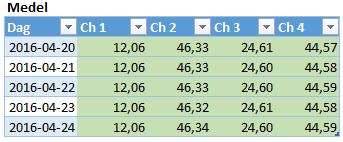 2 Mätresultat 2016-04-20 2016-04-24 Nedan redovisas min-, max- och medelvärdet av temperatur och RF för de fem dagarna, se Figur 33.