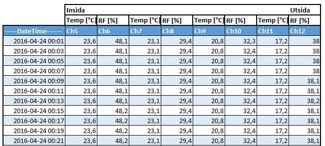 Figur 38: Temperaturen [ C] och RF [%] i provelementets mätpunkter den 24 april 2016 mellan 00:01 och 00:21.