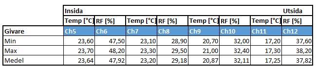 Figur 40: Minimum-, maximum- och medelvärde av Temperatur [ C] och RF [%] för provelementets mätpunkter den 24 april 2016.