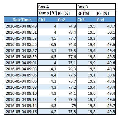 4.3 Klimat 3 Den 1 maj 2016 ändrades klimatet i HotHumiBoxen enligt Tabell 5 nedan. Alla diagram som redovisas för Klimat 3 finns även som bilagor, se Bilaga 3.