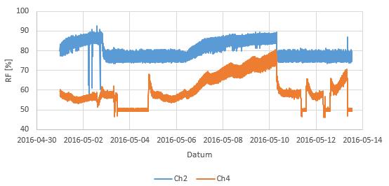 I Figur 45 redovisas mätdata för perioden mellan 2016-05-01 och 2016-05- 13.