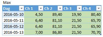 I Figur 47 redovisas min-, max- och medelvärdet av temperatur och RF för de fyra dagarna.