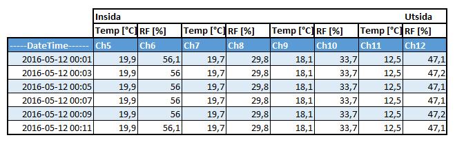 4.3.2.2 Mätresultat 2016-05-12 Figur 49 visar mätdata i provelementets alla mätpunkter den 12 maj 2016 mellan 00:01 och 00:11. I Figur 50 sammanställs mätdata från ett helt dygn den 12 Maj 2016.