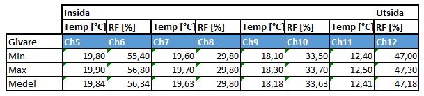 I Figur 51 nedan redovisas min-, max- och medelvärdet av temperaturen [ C] och RF [%] för mätdata under dagen 2016-05-12 mellan 00:00 och 08:00.