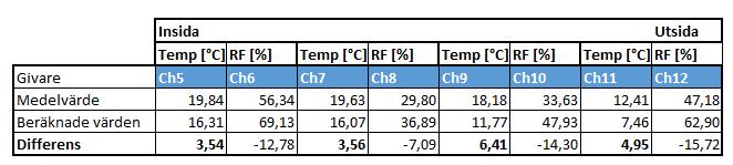Figur 53 nedan redovisar resultatet av beräknade värden för temperatur och RF i provelementet. Figur 53:Beräknade temperatur- och fuktvärden för provelementet. 4.3.4 Analys av mätdata och beräkningar För jämförelse mot beräkningar användes mätdata från 2016-05-12 mellan 00:00 08:00 då både temperatur och RF höll sig på en konstant nivå.