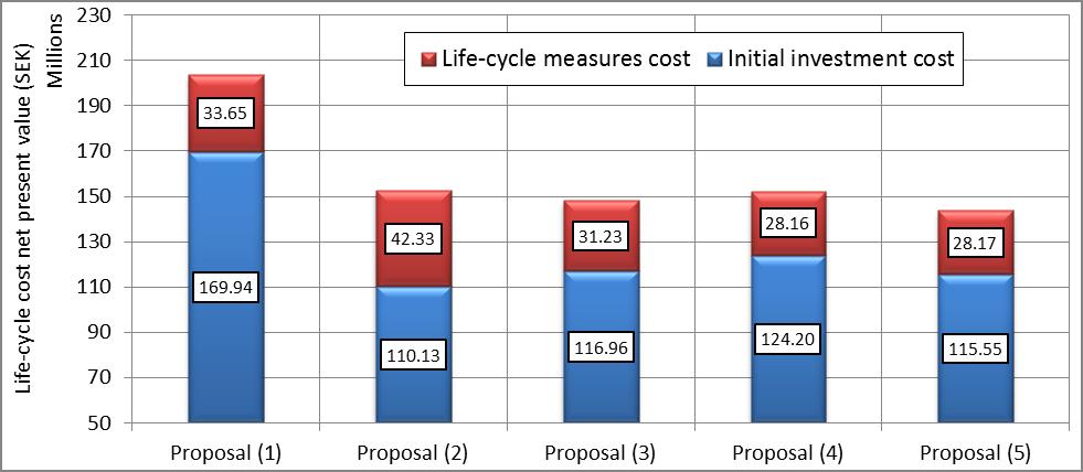 LCCA Results At discount rate equal to 4 %, the most cost-effective proposal is proposal (5) and the least cost-effective proposal is proposal (1).