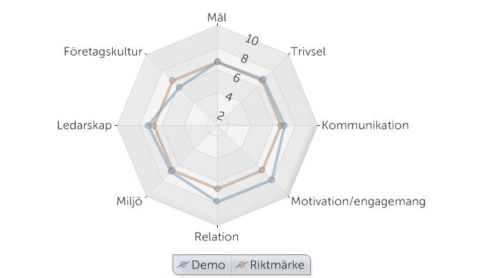 Översikt Här presenteras snittvärden