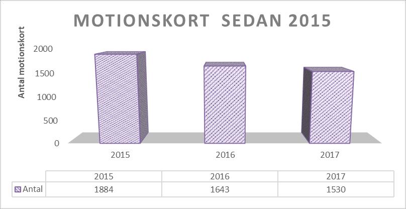 Deltagare i respektive gren 2017 Gren Centralt Hemmaplan Totalt Bowling 95 157 252 Bangolf 57 136 193 Boule 188-188 Klassikern omfattar Postskidan, Postmilen, Posttrampet, och Postsimmet under en