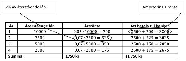 När Malin ska köpa sin första bil måste hon ta ett lån på 10 000 kr. Lånet ska betalas tillbaka på 4 år. Varje år betalar hon tillbaka en fjärdedel av lånet. Vi säger att hon amorterar 2500 kr per år.