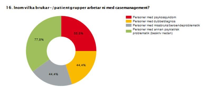 Antal verksamheter som arbetar med casemanagement.