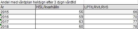 2018: 56,0% 44,0% 28,0% 64,0% 76,0% Personer med psykossjukdom Personer med dubbeldiagnos Personer med missbruks/beroendeproble matik Personer med annan psykiatrisk problematik (beskriv mer) Annat