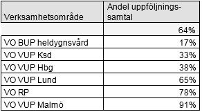 Andel uppföljningssamtal efter tvångsåtgärd inom 48 timmar. Andelen genomförda uppföljningssamtal efter tvångsvårdstillfällen var 53 % 2017 och 64 % januari-maj 2018.