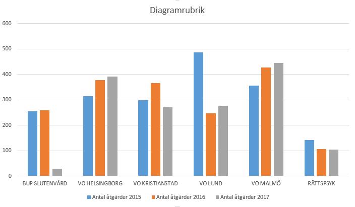 (September 2017: 72 aktiva uppdrag) Minska behovet av tvångsvård och tvångsåtgärder. Förbättra samverkan med andra parter för att i samarbete påverka behovet av tvångsvård.