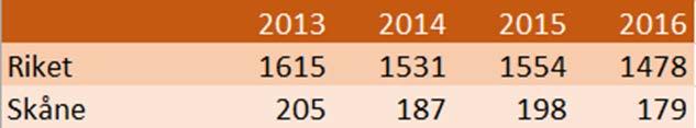 Uppföljning av Skånes länsgemensamma Handlingsplan, Överenskommelsen psykisk hälsa 2017 Fokusområde 1.