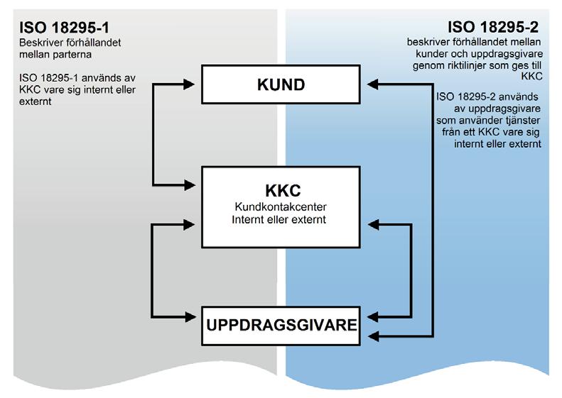 Figur 1 Förhållandet mellan ISO 18295-1 och ISO 18295-2 1 Omfattning Certifieringsordningen anger krav på certifieringsorgan som ska certifiera kundkontaktcenter enligt SS- EN ISO 18295-1:2017,