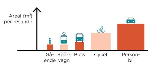 Trafikstrategin Fokus på hållbara färdsätt Huvudfokus inom ramen för arbetet med trafikstrategin är just nu att säkerställa och utöka kollektivtrafiken samt att göra det bättre för gång- och