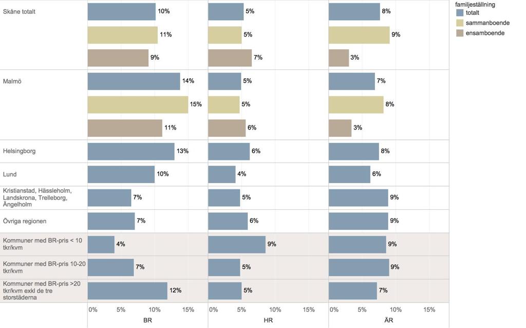 bostadsrätter och hyresrätter. För småhus avviker ensamhushållen kraftigt nedåt med en preferens som är ungefär en tredjedel av de sammanboende hushållens, vilket framstår som rimligt.