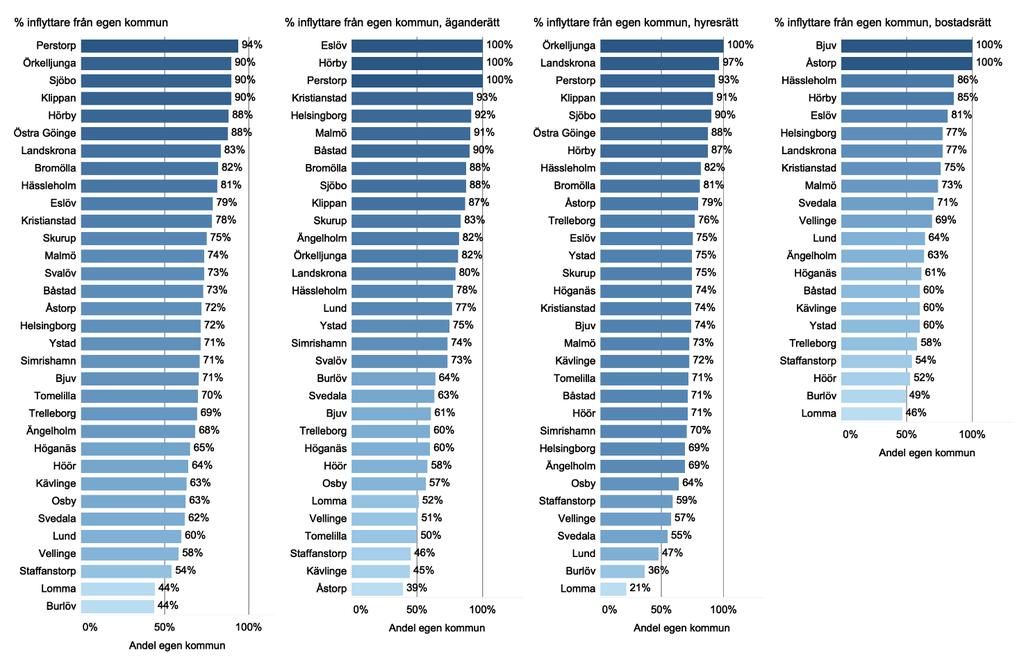 Flyttmönster mellan kommuner Men det är inte bara flyttfrekvensen inom den egna kommunen som påverkar marknadsdjupet för nyproduktion.