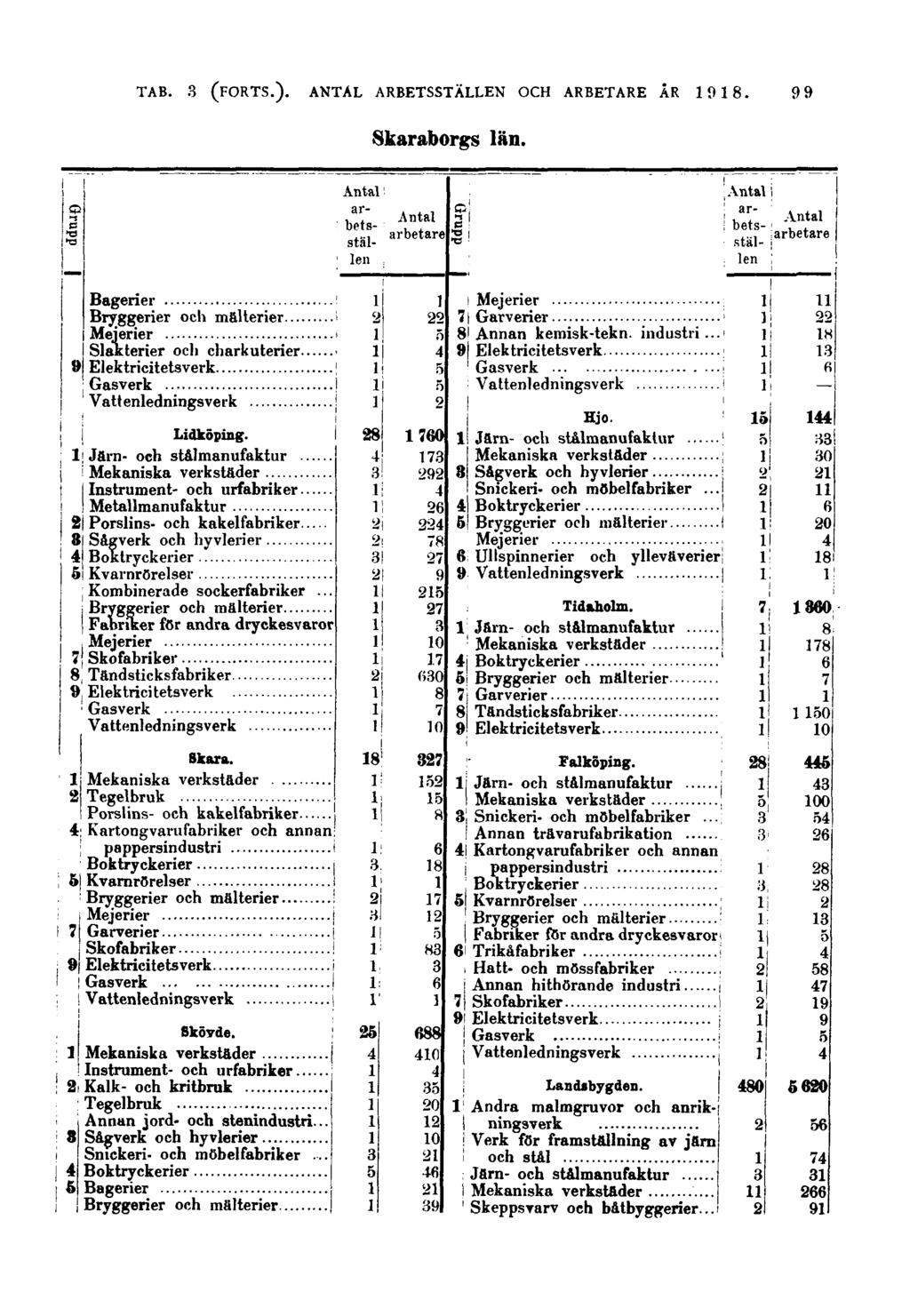 99 Skaraborgs län. Grupp Grupp Bagerier Mejerier Slakterier och charkuterier Gasverk Vattenledningsverk Lidköping.