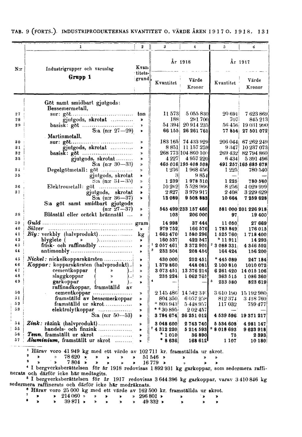 131 N:r Industrigrupper och varuslag Grupp 1 Kvan.
