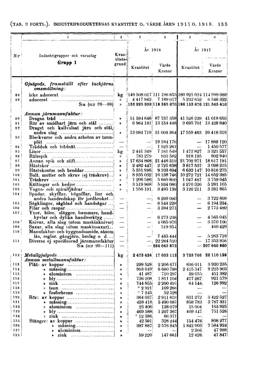 133 N:r Industrigrupper och varuslag Grupp 1 Kvantitetsgrund Kvantitet År 1918 Värde Kronor Kvantitet År 1917 Värde Kronor Gjutgods, framställt efter tackjärns omsmältning : icke aducerat aducerat