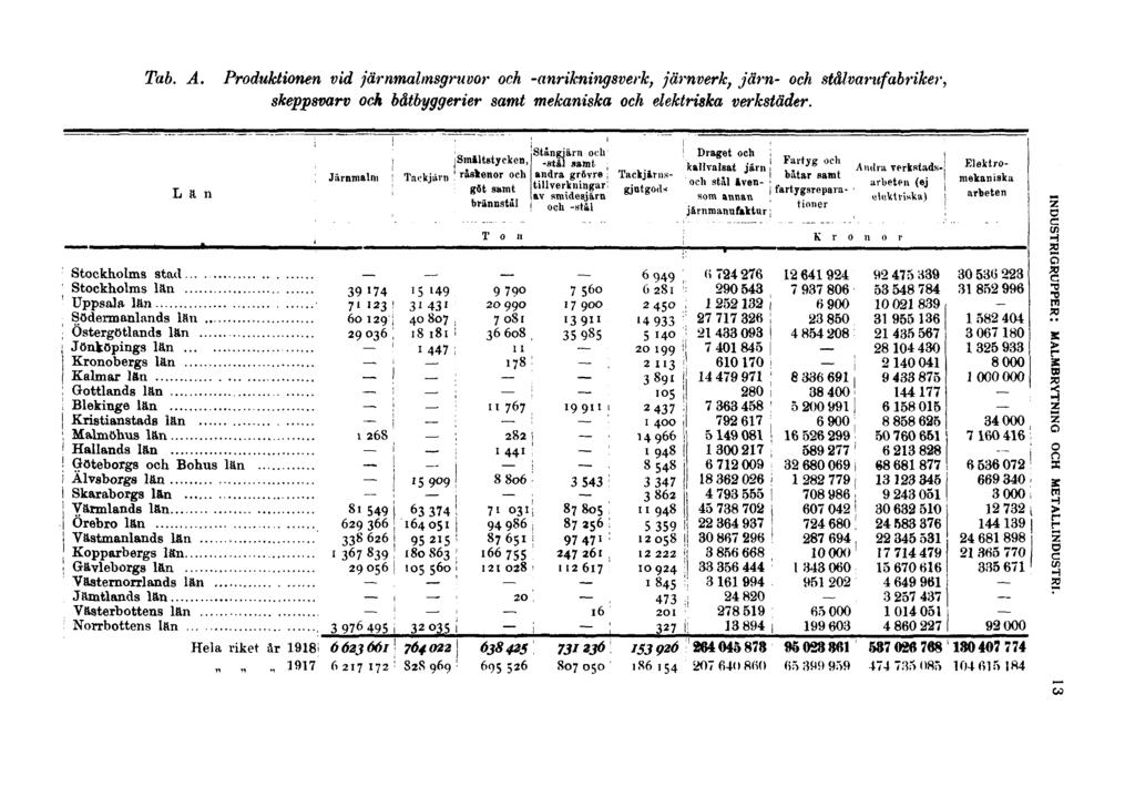 Tab. A. Produktionen vid järnmalmsgruvor och -anrikningsverk, järnverk, järn- och stålvarufabriker, skeppsvarv och båtbyggerier samt mekaniska och elektriska verkstäder.