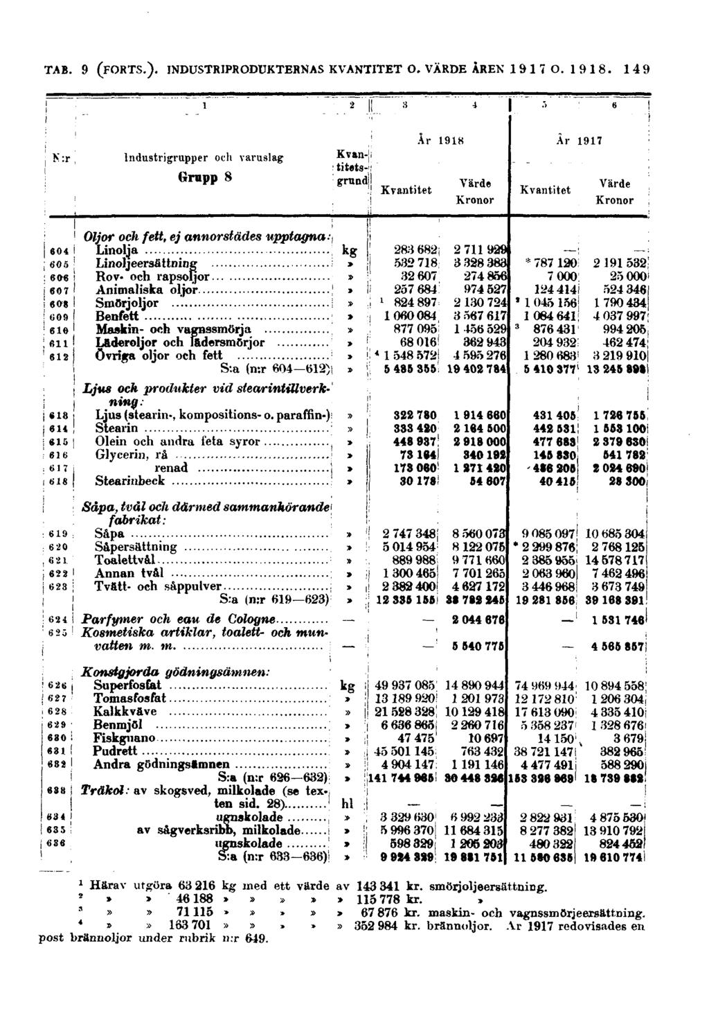 149 N:r Industrigrupper och varuslag Grupp 8 Kvantitetsgrund Kvantitet År 1918 Värde Kronor Kvantitet År 1917 Värde Kronor Oljor och fett, ej annorstädes upptagna.