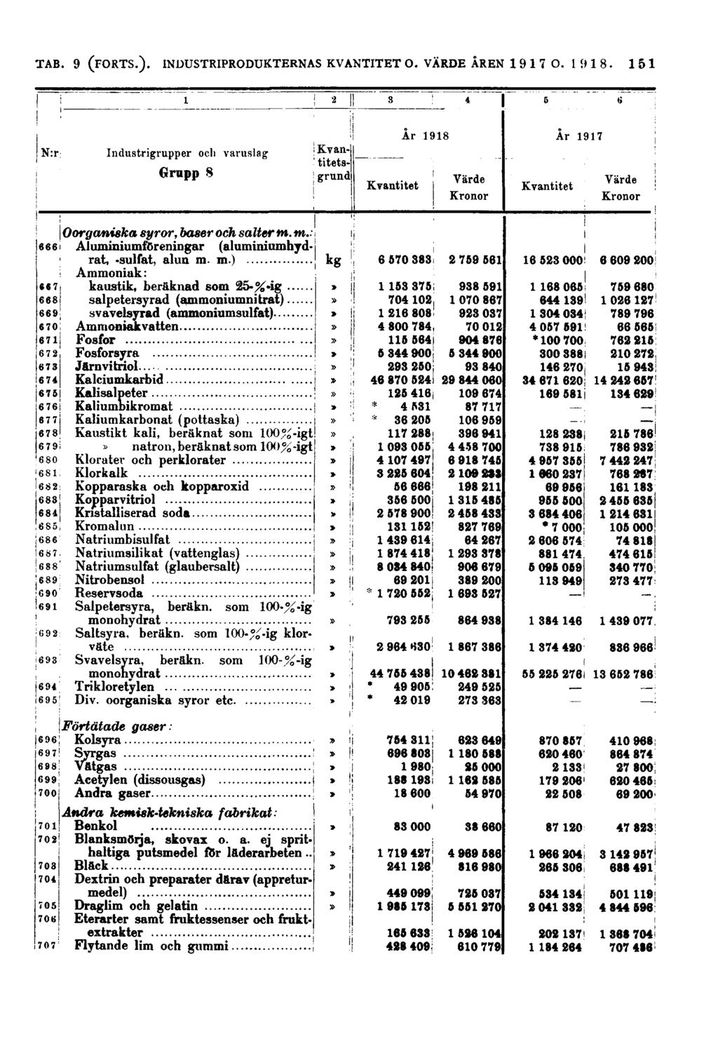 151 N:r Industrigrupper och varuslag Grupp 8 Kvantitetsgrund Kvantitet År 1918 Värde Kronor Kvantitet År 1917 Värde Kronor Oorganiska syror, baser och salter m.