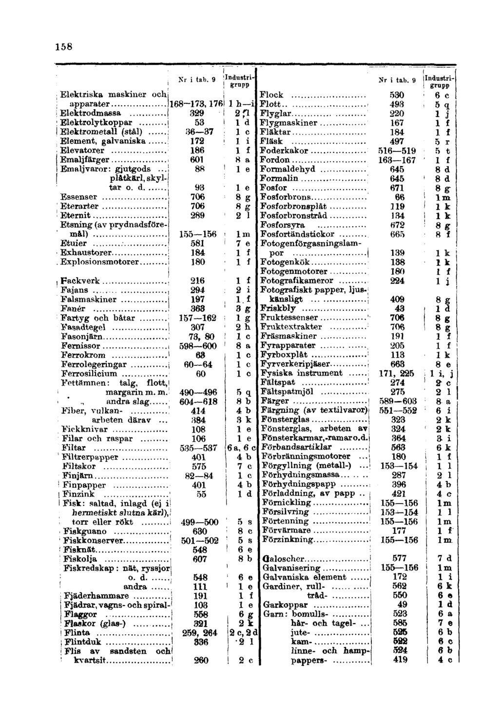 158 Elektriska maskiner och apparater Elektrodmassa Elektrolytkoppar Elektrometall (stål) Element, galvaniska Elevatorer Emaljfärger Emaljvaror: gjutgods... plåtkärl, skyltar o.