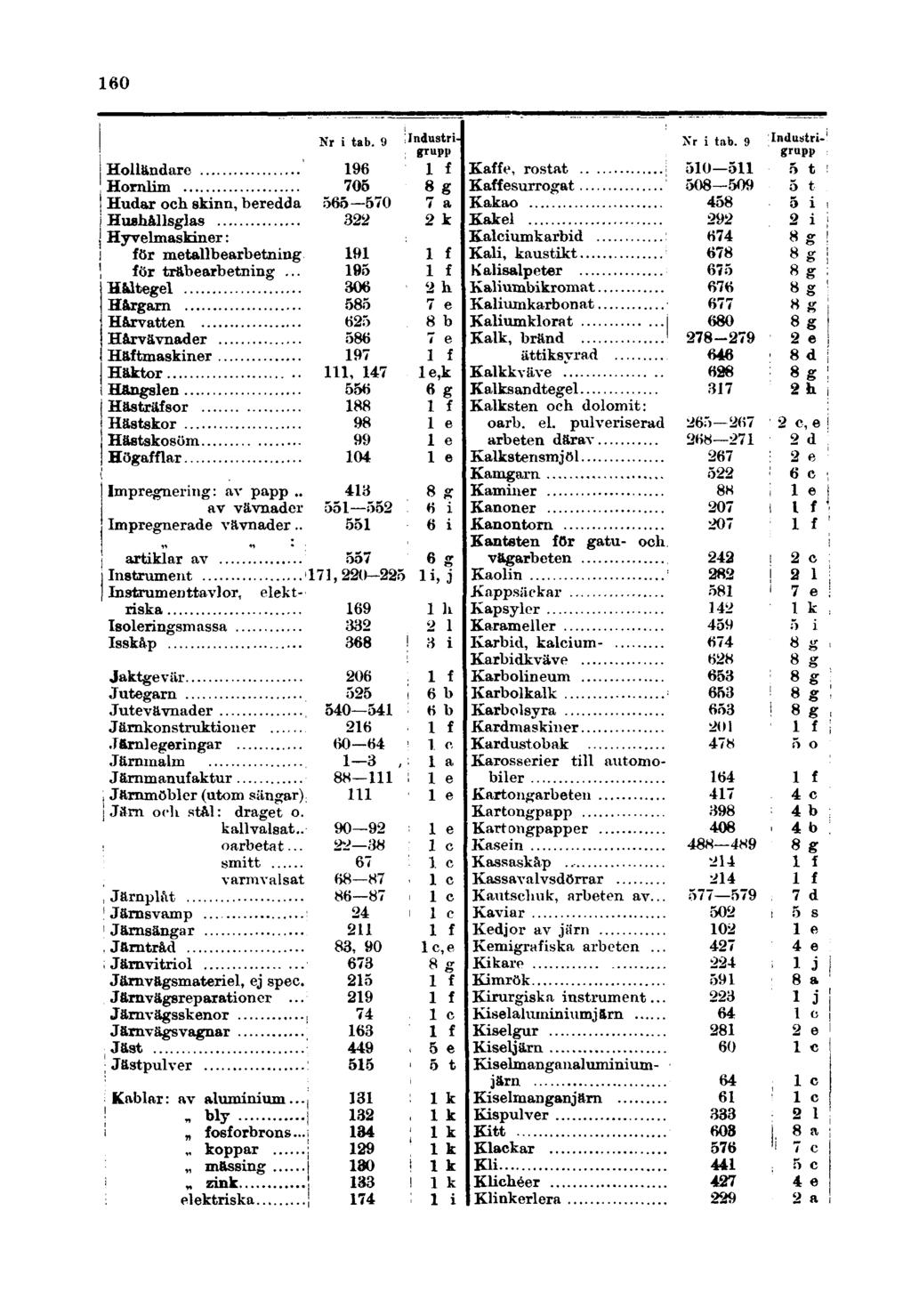 160 Holländare Hornlim Hudar och skinn, beredda Hushållsglas Hyvelmaskiner : för metallbearbetning för träbearbetning.