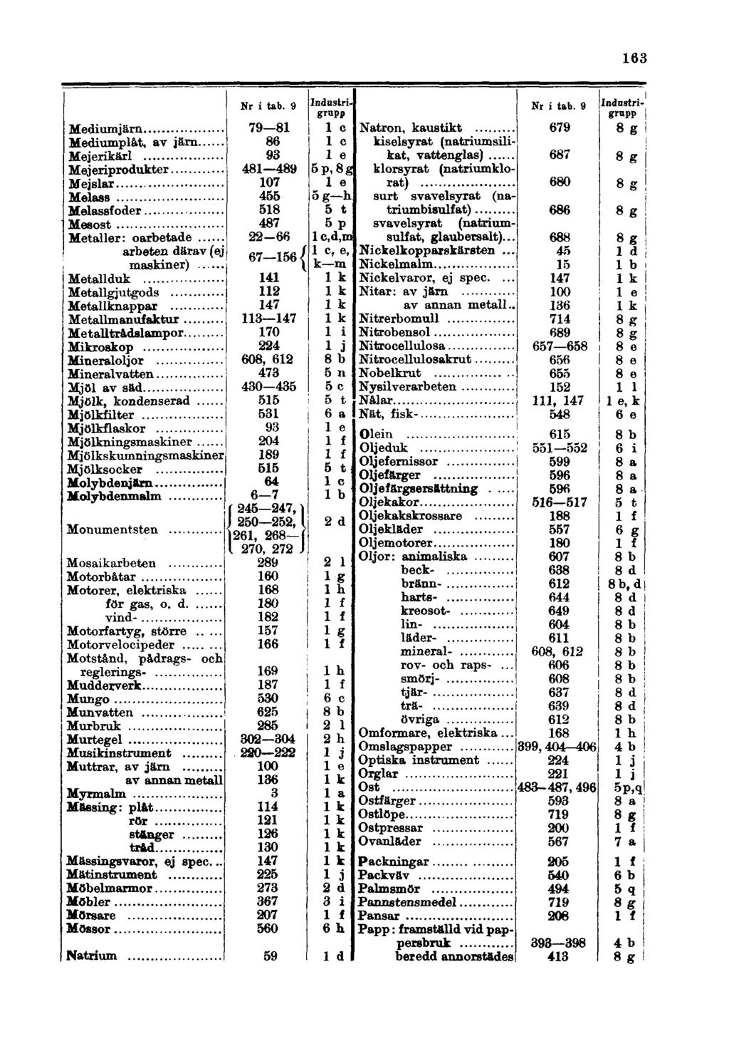 163 Mediumjärn Mediumplåt, av järn Mejerikärl Mejeriprodukter Mejslar Melass Melassfoder Mesost Metaller: oarbetade arbeten därav (ej maskiner) Metallduk Metallgjutgods Metallknappar Metallmanufaktur