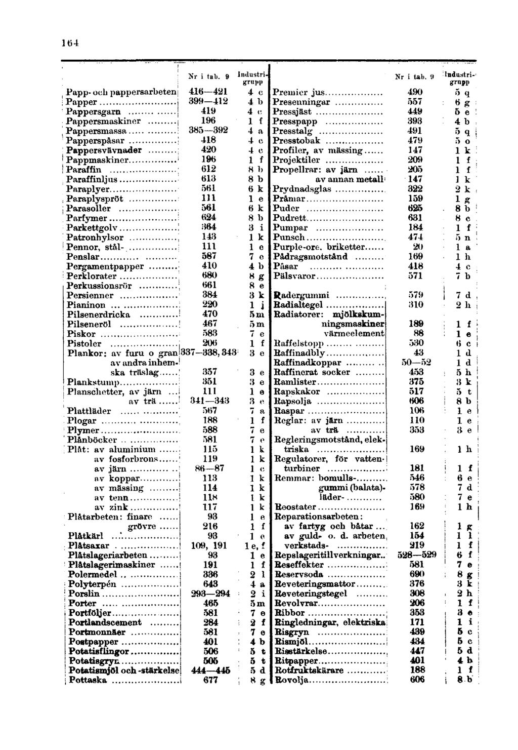 164 Papp- och pappersarbeten Papper Pappersgarn Pappersmaskiner Pappersmassa Papperspåsar Pappersvävnader Pappmaskiner Paraffin Paraffinljus Paraplyer Paraplyspröt Parasoller Parfymer Parkettgolv