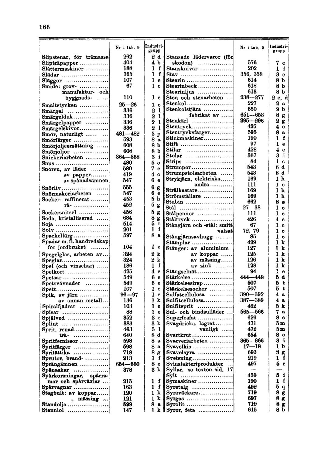 166 Slipstenar, för trämassa Slipträpapper Slättermaskiner Slädar Släggor Smide: grovmanufaktur- och byggnads- Smältstycken Smärgel Smärgelduk Smärgelpapper Smärgelskivor Smör, naturligt Smörfärger