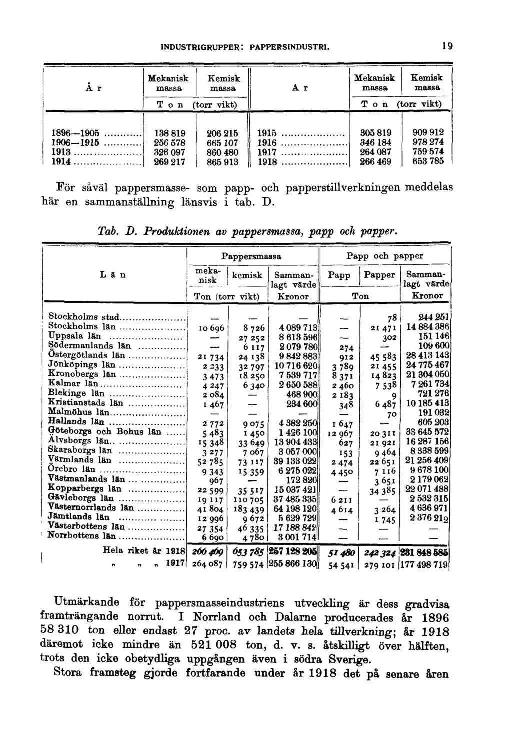 INDUSTRIGRUPPER : PAPPERSINDUSTRI. 19 År Mekanisk massa Kemisk massa Ar Mekanisk massa Kemisk massa Ton (torr vikt) Ton (torr vikt) 1896 1905 1906-1915 1913 1914 1915.. 1916.. 1917.. 1918.