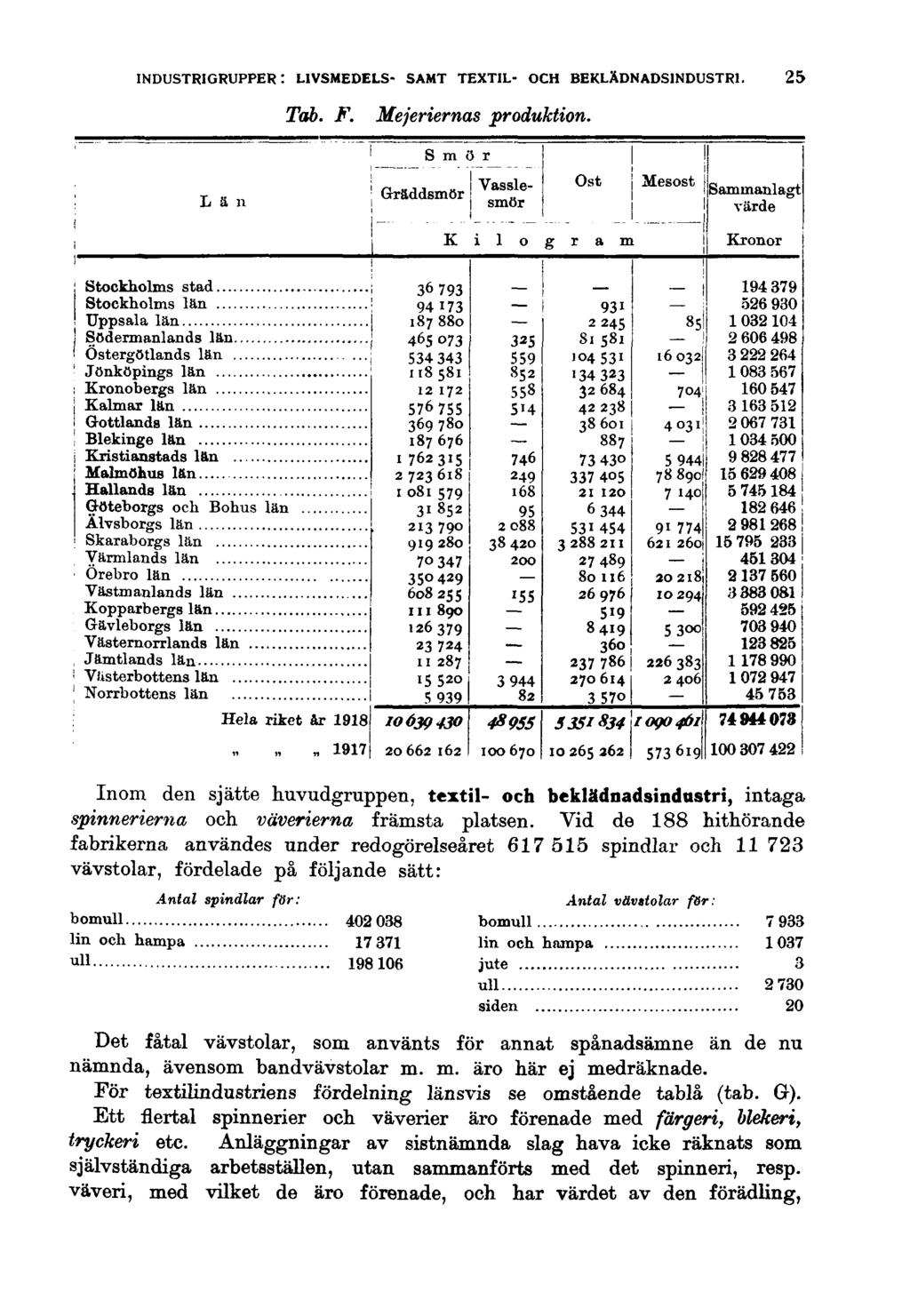 INDUSTRIGRUPPER: LIVSMEDELS- SAMT TEXTIL- OCH BEKLÄDNADSINDUSTRI. Tab. F. Mejeriernas produktion.
