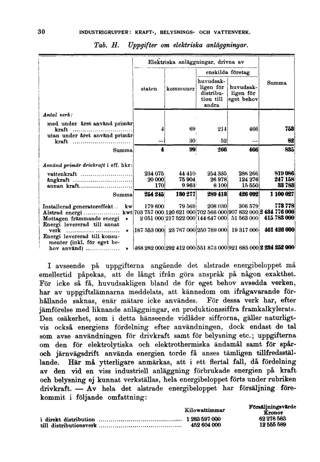 30 INDUSTRIGRUPPER: KRAFT-, BELYSNINGS- OCH VATTENVERK. Tab. H. Uppgifter om elektriska anläggningar. verk: med under året använd primär kraft utan under året använd primär kraft Summa primär i eff.