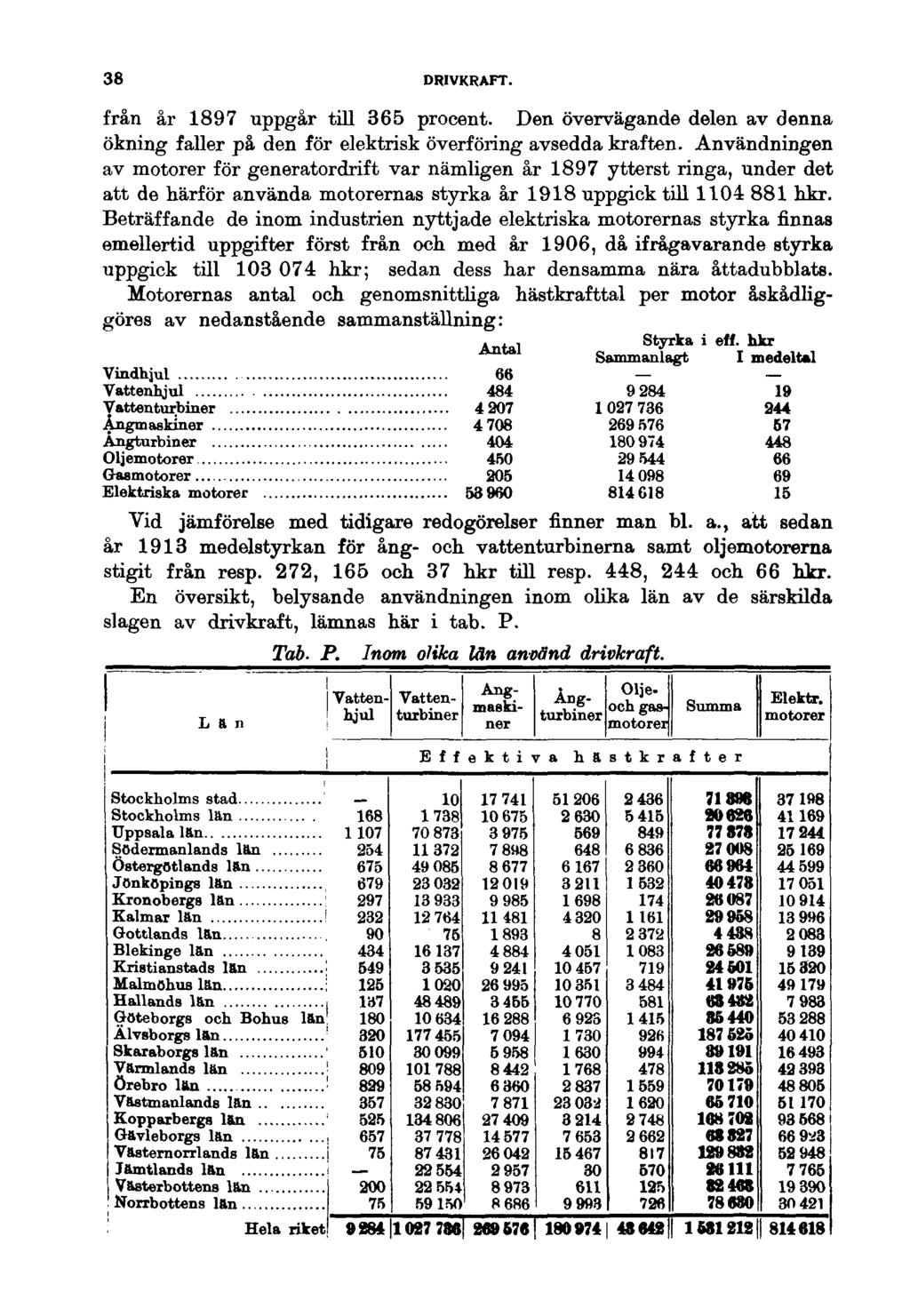 38 DRIVKRAFT. från år 1897 uppgår till 365 procent. Den övervägande delen av denna ökning faller på den för elektrisk överföring avsedda kraften.
