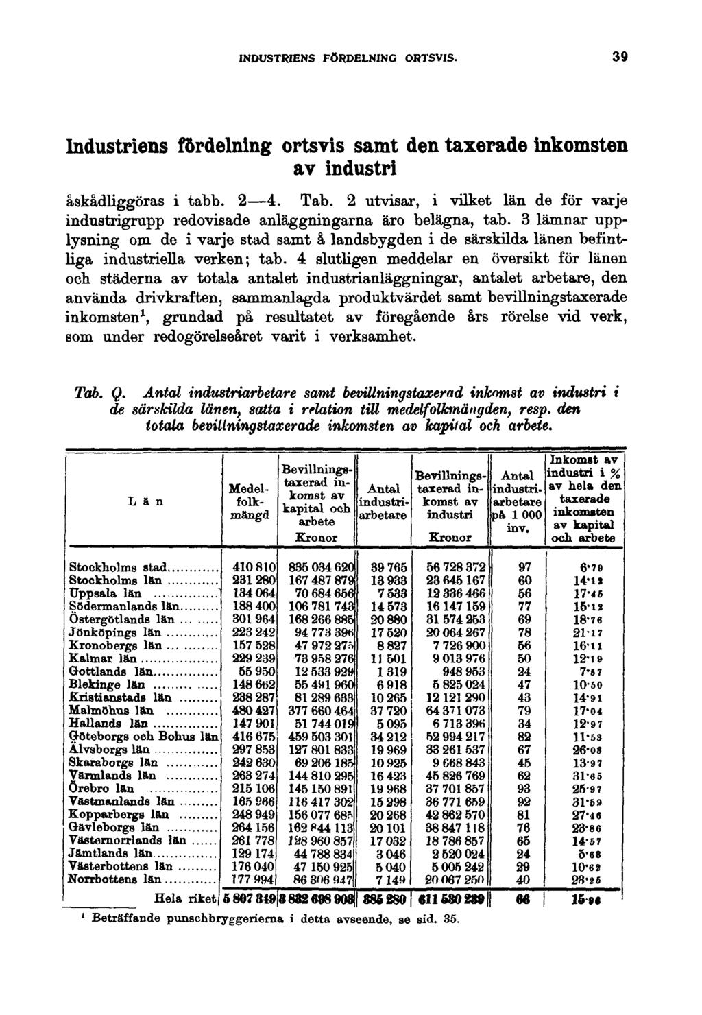 INDUSTRIENS FÖRDELNING ORTSVIS. 39 Industriens fördelning ortsvis samt den taxerade inkomsten av industri åskådliggöras i tabb. 2 4. Tab.