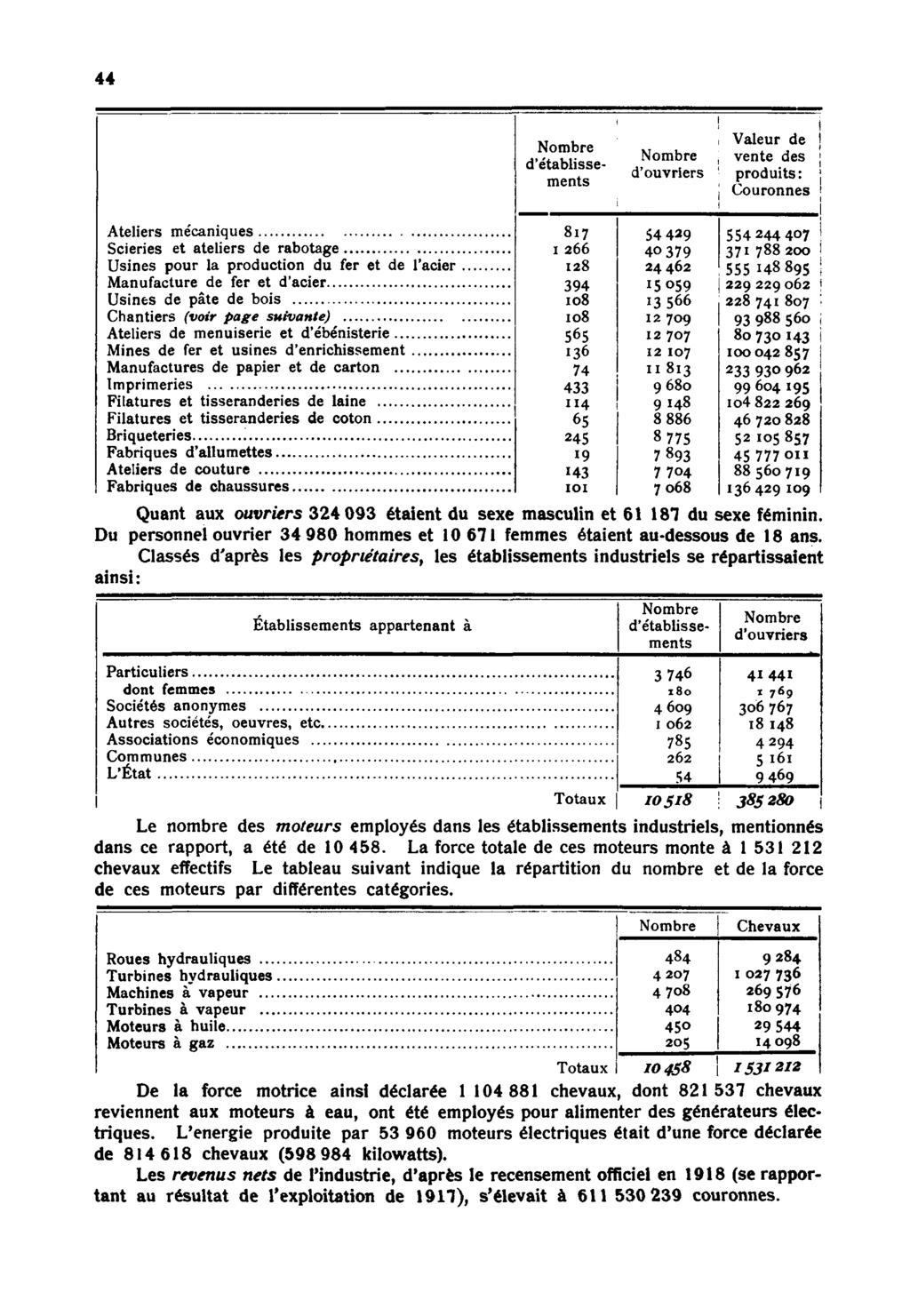 44 Nombre d'établissements Nombre d'ouvriers Valeur de vente des produits: Couronnes Ateliers mécaniques Scieries et ateliers de rabotage Usines pour la production du fer et de l'acier Manufacture de